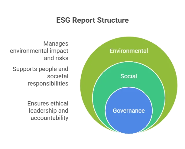 ESG Report Structure