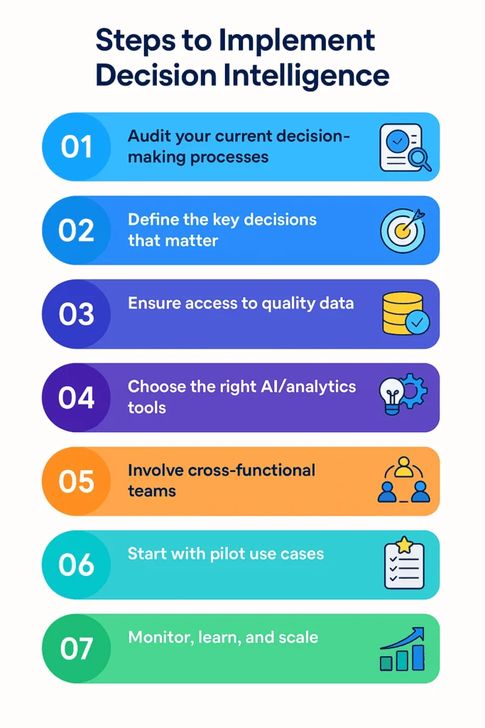 How to implement Decision Intelligence