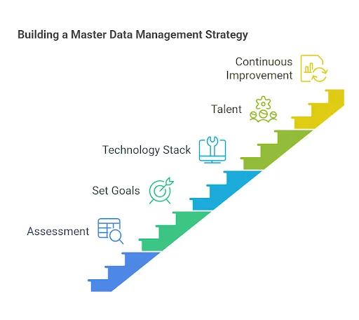 Building a Master Data Management Strategy