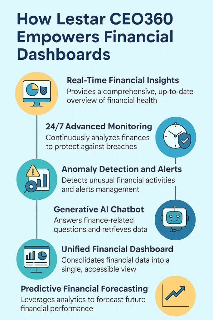 How Lestar CEO360 Empowers Financial Dashboards
