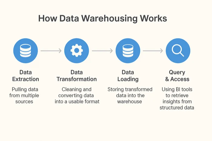 how data warehousing works