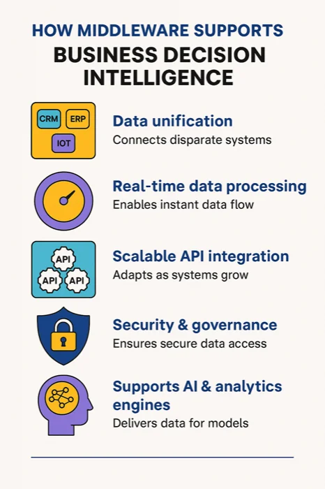 how middleware supports business decision intelligence