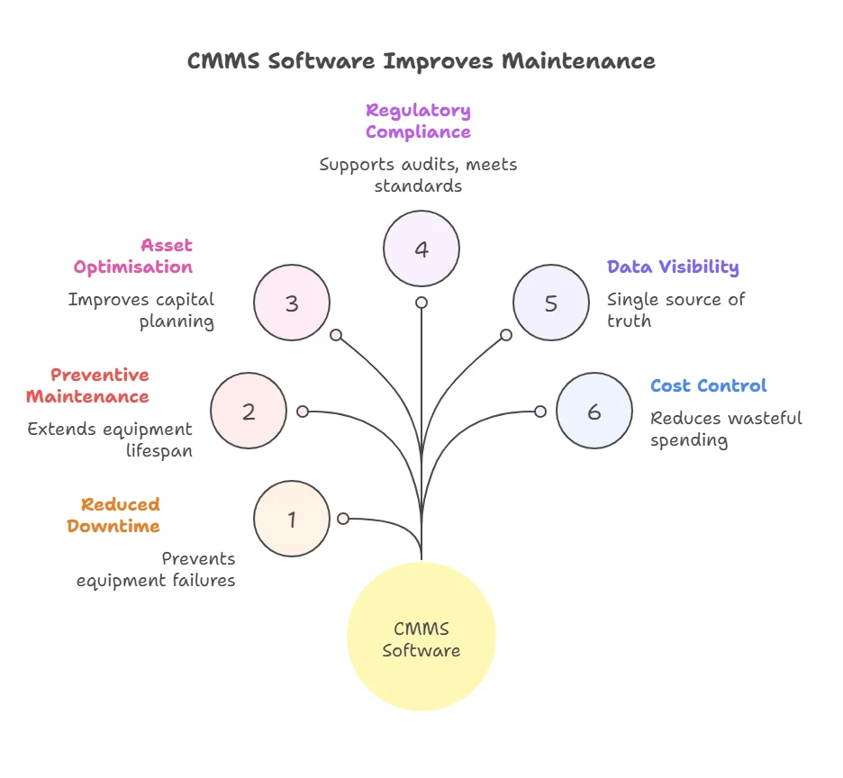 CMMS Software Improves Maintenance