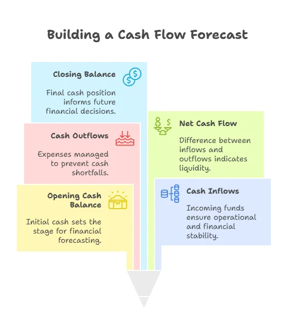 Building a cash flow forecast