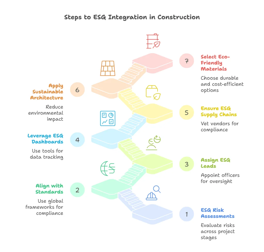 Steps to ESG Integration in Construction