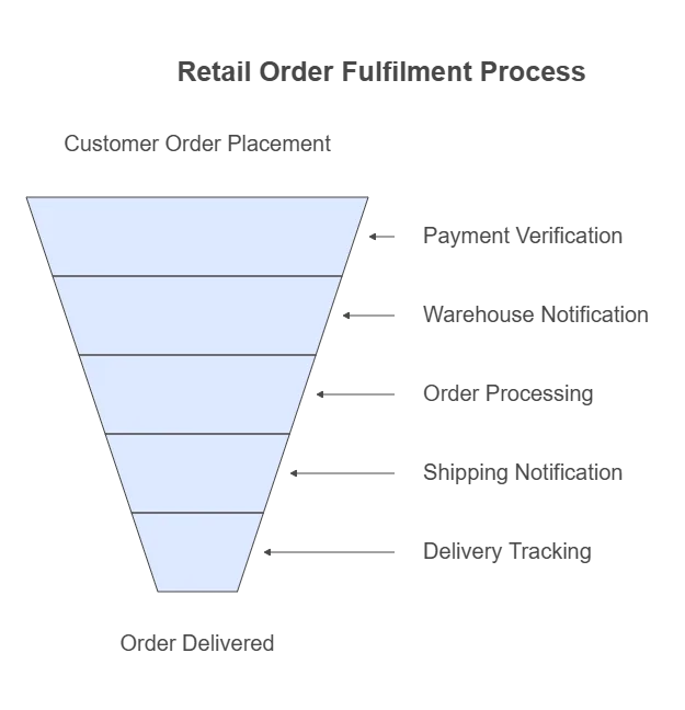 Business Process Modelling