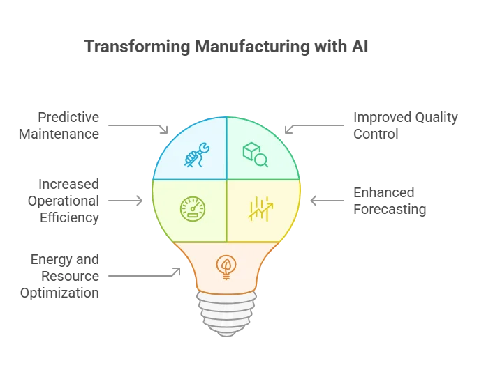 AI in Manufacturing
