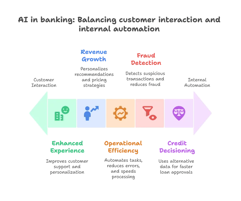 Benefits of AI in Banking