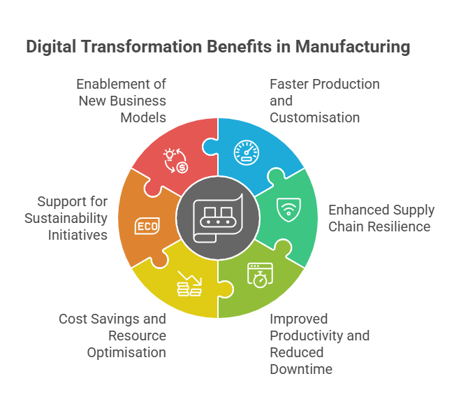 Digital Transformation in Manufacturing: Key Technologies Involved 7 Digital Transformation Benefits in Manufacturing