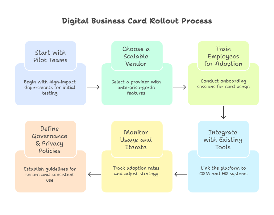 Digital Business Cards for Enterprises: What You Need to Know Before You Invest 7 Digital Business Card Rollout Process